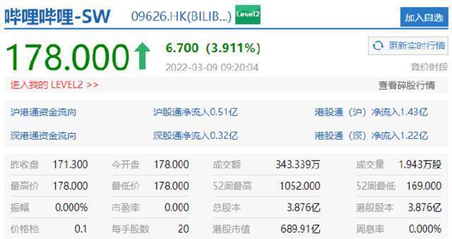 恒生科技指数涨1.13%，B站涨近4%，中芯国际涨3.7%