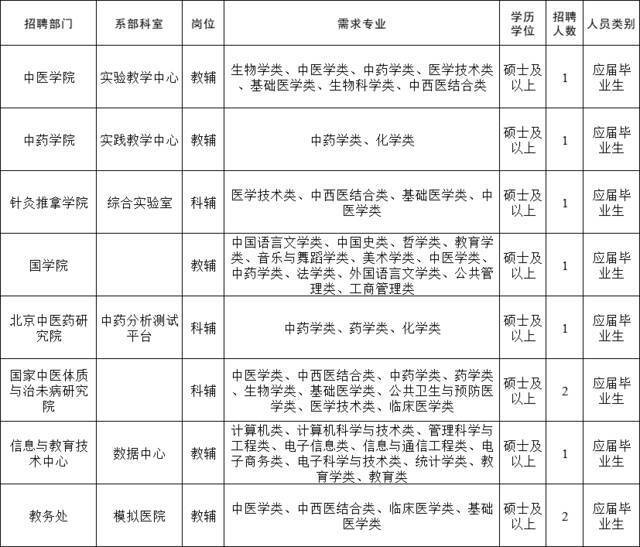 北京中医药大学2022年非事业编制教辅科辅岗位招聘启事（第二批）