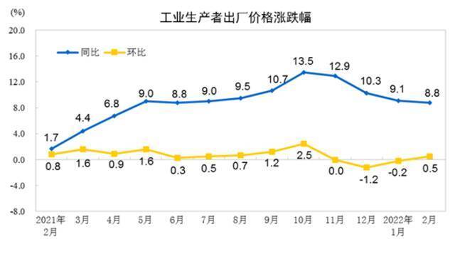 国家统计局：2月份工业生产者出厂价格同比上涨8.8% 环比上涨0.5%