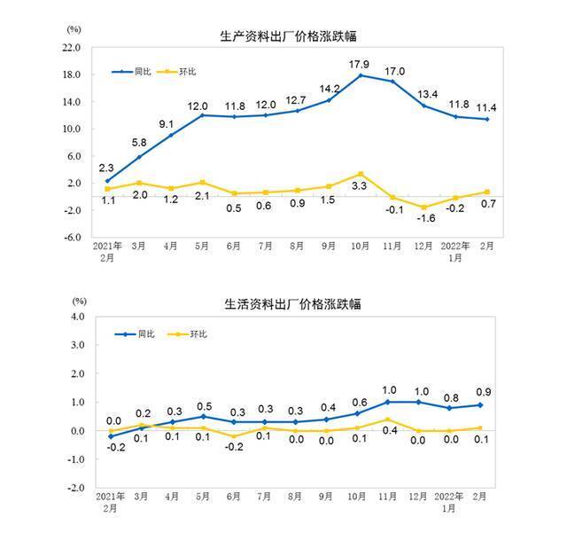 国家统计局：2月份工业生产者出厂价格同比上涨8.8% 环比上涨0.5%