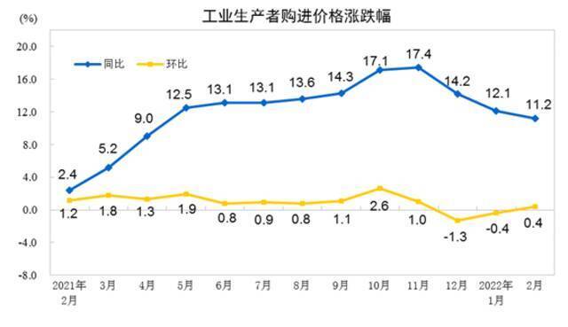 国家统计局：2月份工业生产者出厂价格同比上涨8.8% 环比上涨0.5%