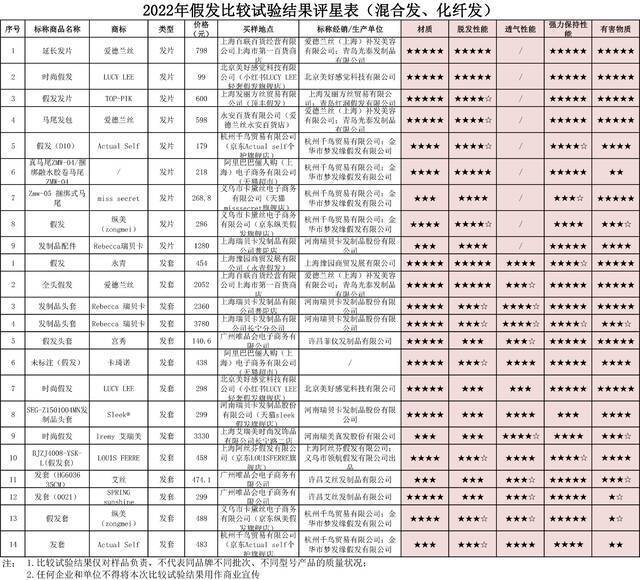 小宝评测｜40款假发实测：25件含有害物，部分疑含动物毛发成分