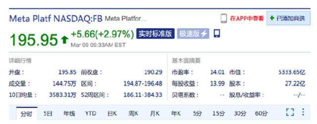 Boss直聘美股涨超10% 该公司拟回购1.5亿美元股票