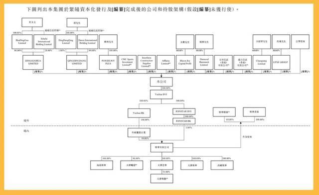 乐华娱乐持股架构，招股书第96页