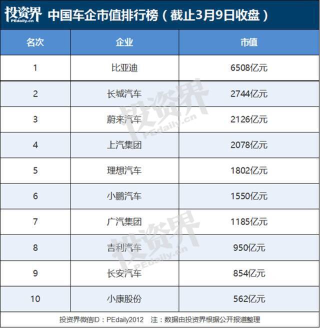 安徽造车狂人，第四次IPO敲钟：市值2700亿