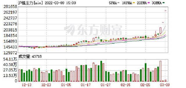 10万美元！2天涨价2.5倍！“妖镍”在逼新能源汽车涨价