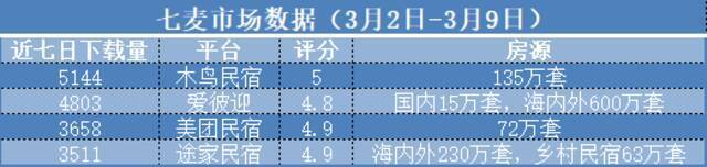 乡村民宿下沉新江湖：爱彼迎、途家、木鸟上演三国杀