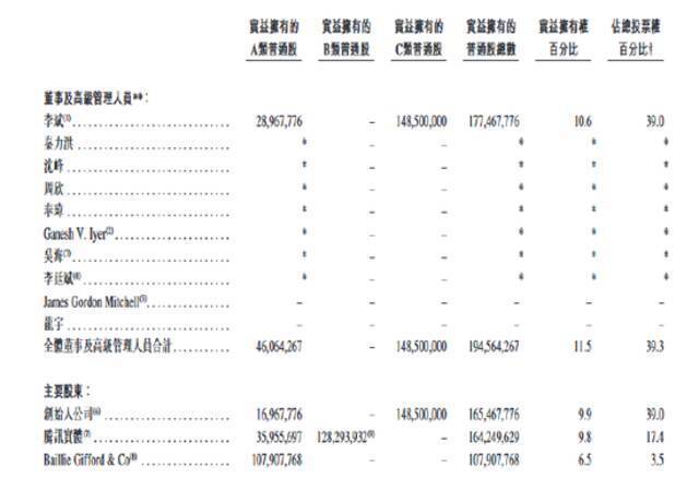 蔚来在港交所挂牌交易：收于158.9港元，市值2652亿港元