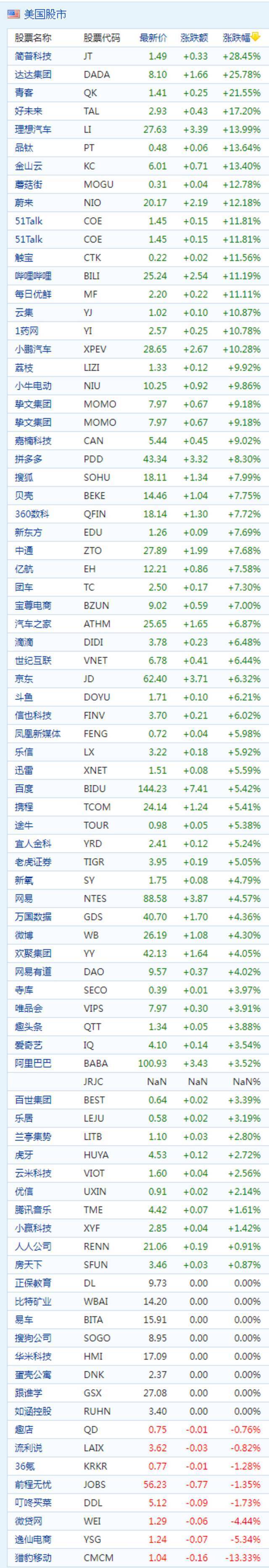 中概股周三收盘普涨 达达涨超25% 好未来涨超17%