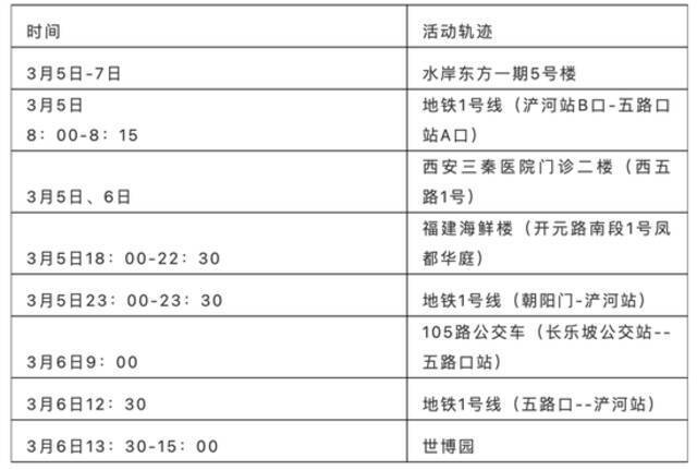 3月9日12时-24时 西安新增5例本土确诊病例，活动轨迹公布