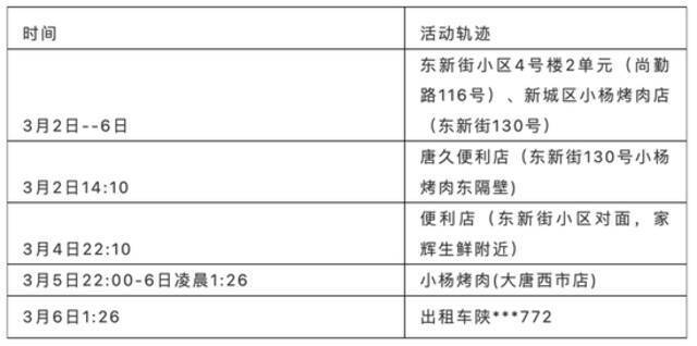 3月9日12时-24时 西安新增5例本土确诊病例，活动轨迹公布