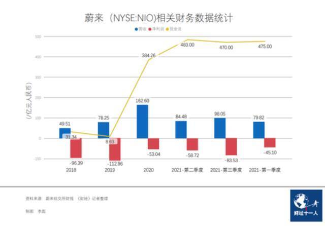 二次上市不融资，其实是蔚来等不起了