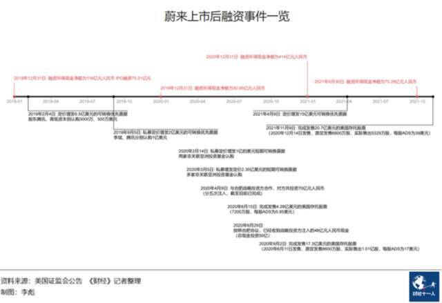 二次上市不融资，其实是蔚来等不起了