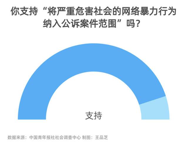 九成受访者支持将严重“网暴”行为纳入公诉案件