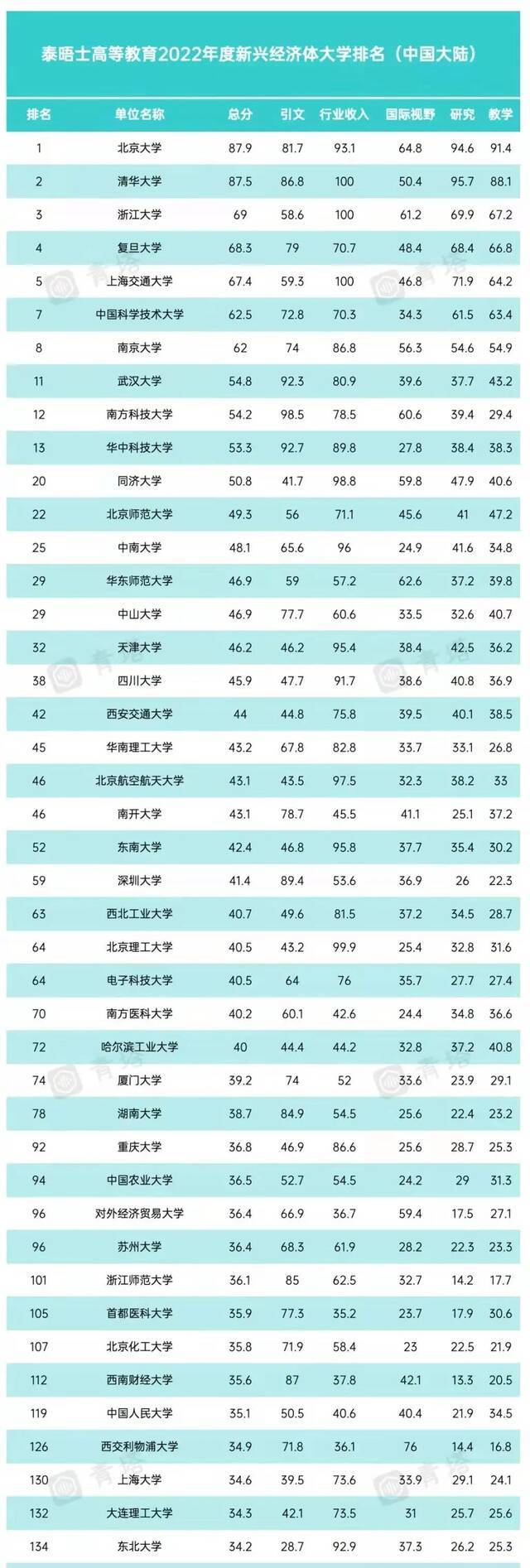 泰晤士公布2022年新兴经济体大学排名，青岛大学首次入榜！