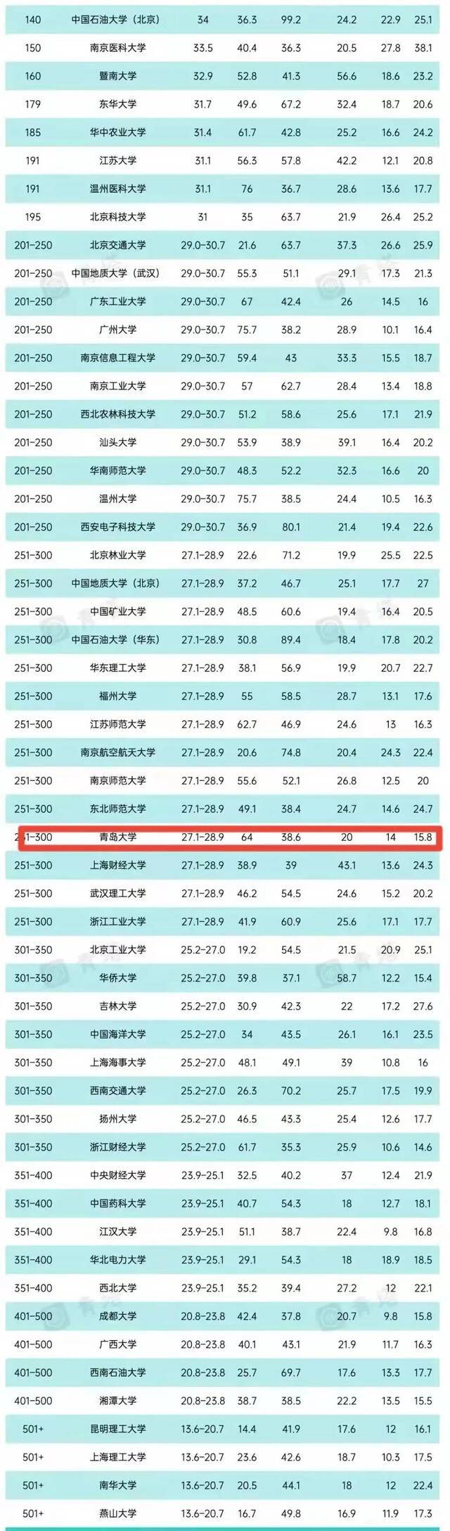 泰晤士公布2022年新兴经济体大学排名，青岛大学首次入榜！