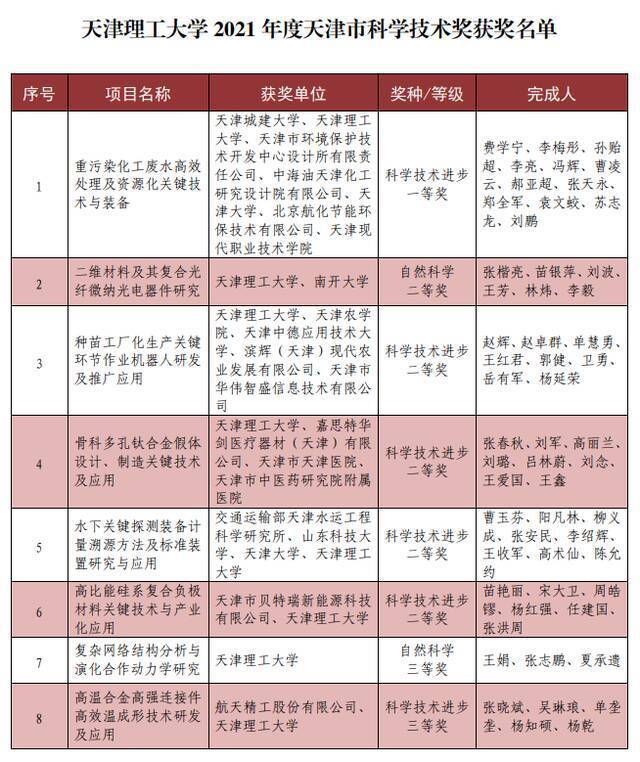 天理学术  学校8项科技成果获得2021年度天津市科学技术奖