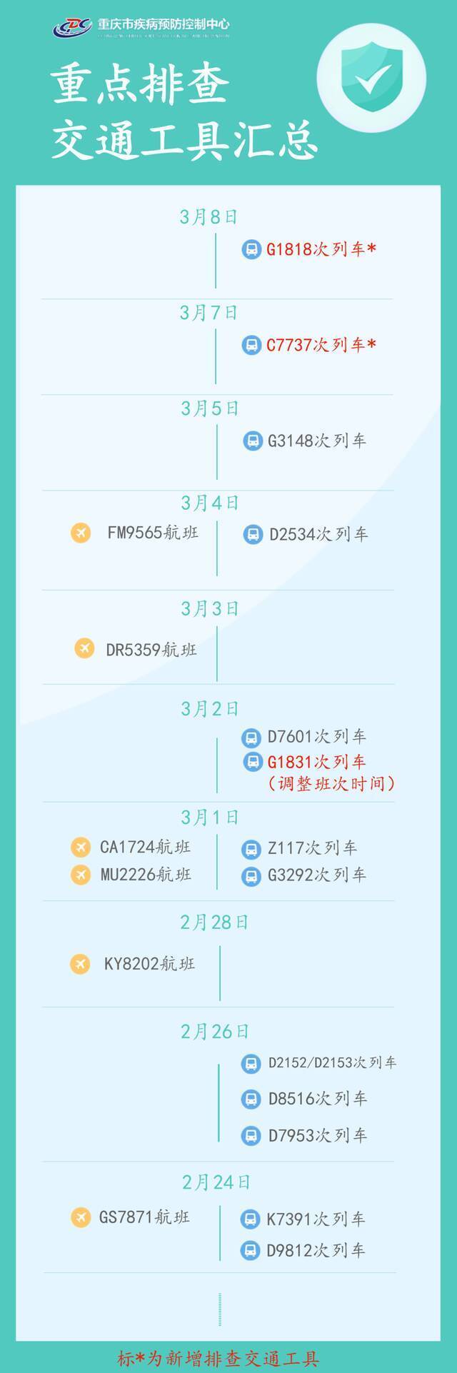 新增排查7地2列车，重庆疾控最新健康提示