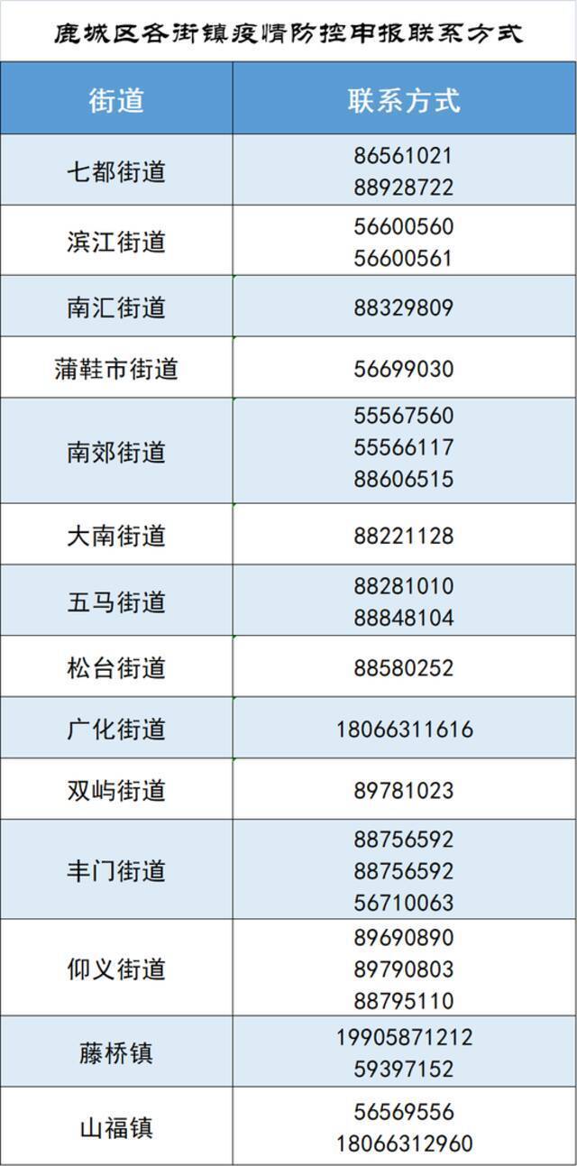 鹿城区关于新增封控区、管控区、防范区范围的通告