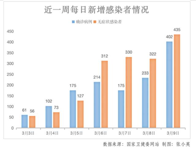 为何近一周无症状感染者持续增加？专家分析来了