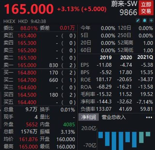 登陆港交所，蔚来汽车上市首日高开高走