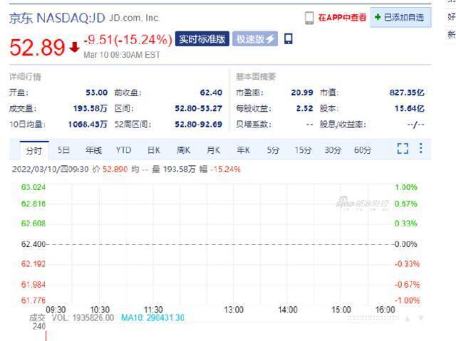 美股开盘京东跌超15%贝壳跌超21% Q4财报均低于市场预期