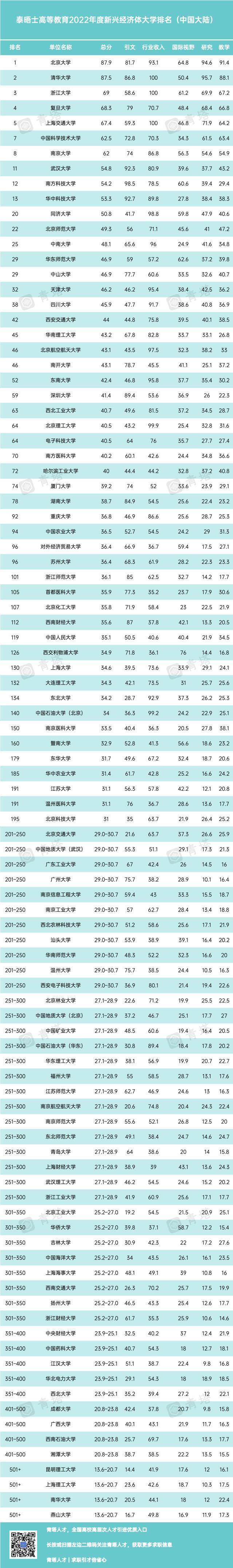 泰晤士公布重量级大学排名，97所大陆高校入选