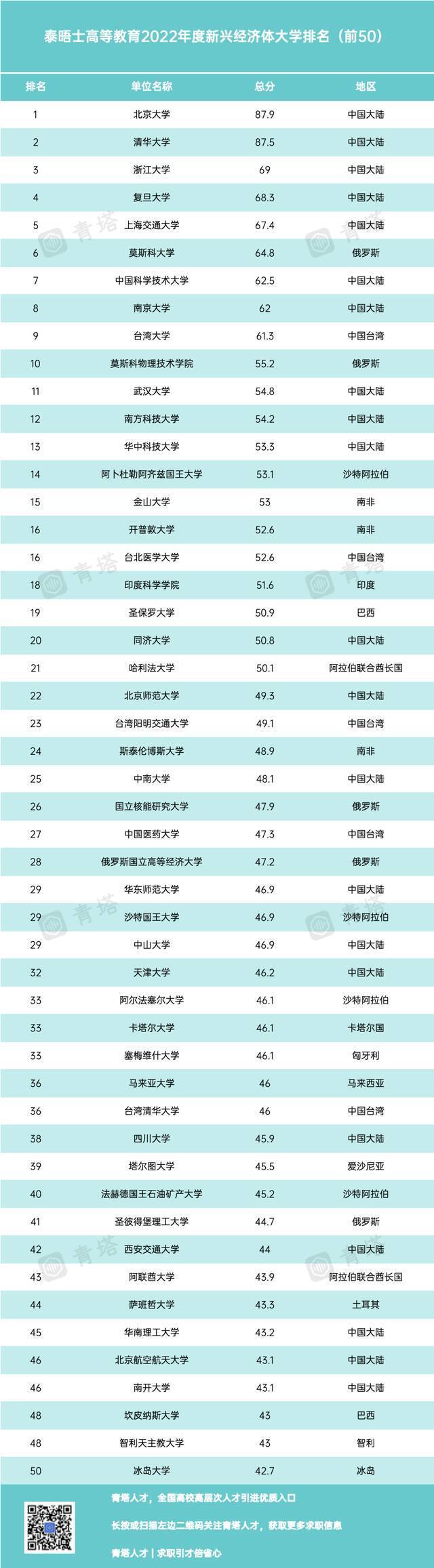 泰晤士公布重量级大学排名，97所大陆高校入选