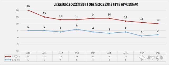 注意防护，北京多区空气质量已达重度污染