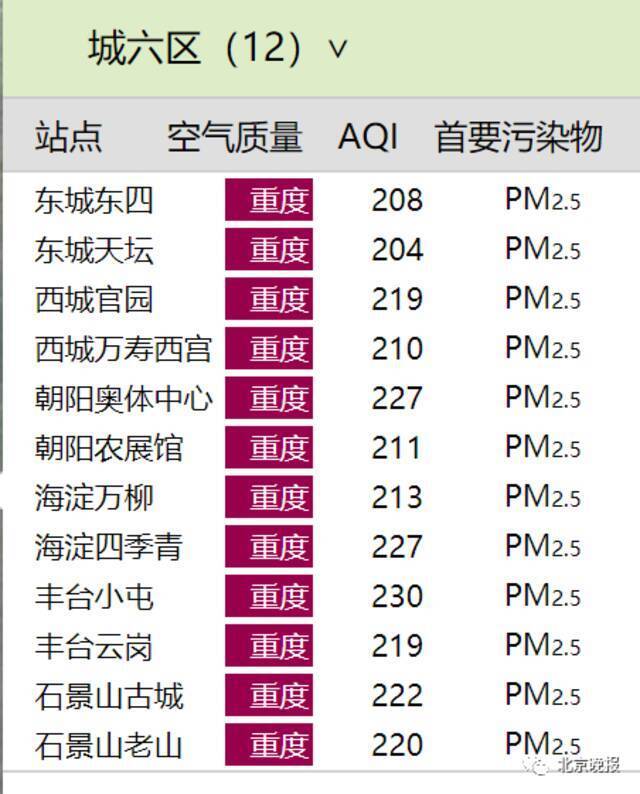 注意防护，北京多区空气质量已达重度污染
