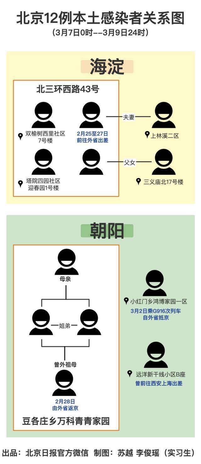 一图了解！北京12例本土感染者关系图