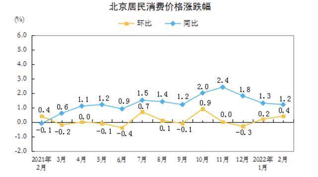 2月北京CPI环比上涨0.4%