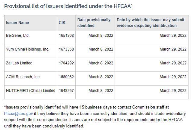 又搞小动作！五家中概股进入美国SEC“预定摘牌名单”