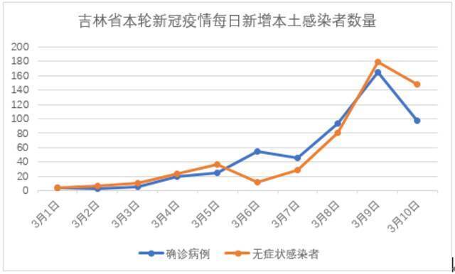 吉林省本轮本土新冠感染者已超千人 近八成在吉林市