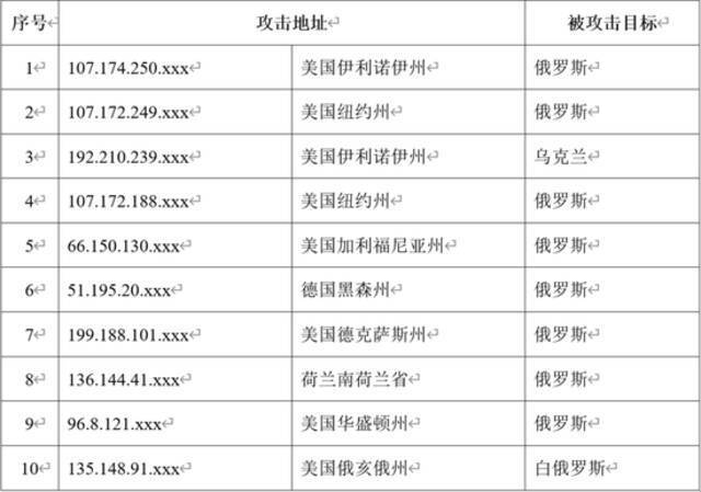 2月下旬以来 我国互联网持续遭受境外网络攻击