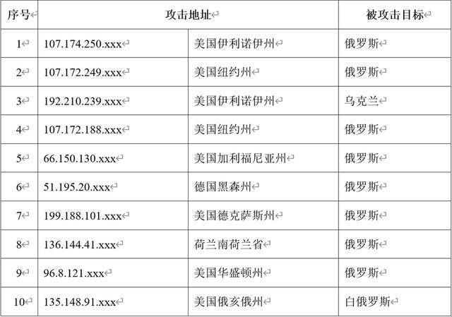 我国互联网遭受境外网络攻击