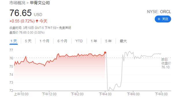 甲骨文财报表现不及预期 但乐观预期云计算业务将取得强劲回报