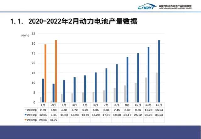 中国2月动力电池产量同比增长236.2%，动力电池装车量同比上升145.1%