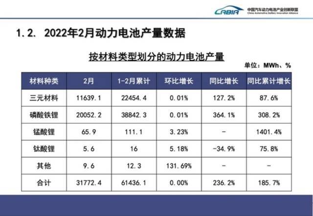 中国2月动力电池产量同比增长236.2%，动力电池装车量同比上升145.1%
