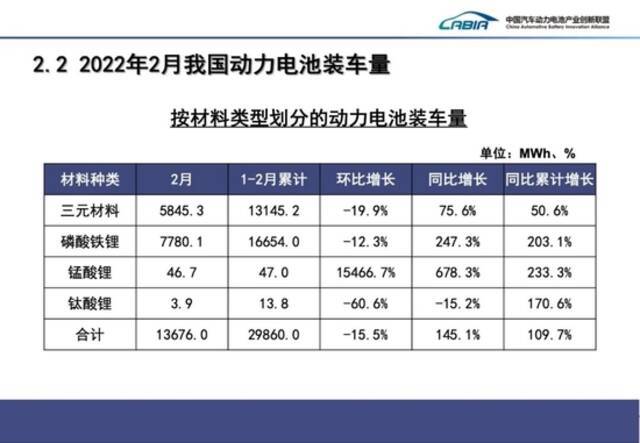 中国2月动力电池产量同比增长236.2%，动力电池装车量同比上升145.1%