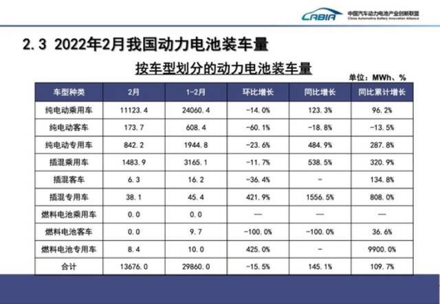 中国2月动力电池产量同比增长236.2%，动力电池装车量同比上升145.1%