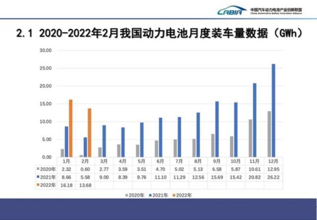 中国2月动力电池产量同比增长236.2%，动力电池装车量同比上升145.1%