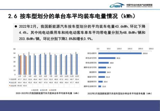 中国2月动力电池产量同比增长236.2%，动力电池装车量同比上升145.1%