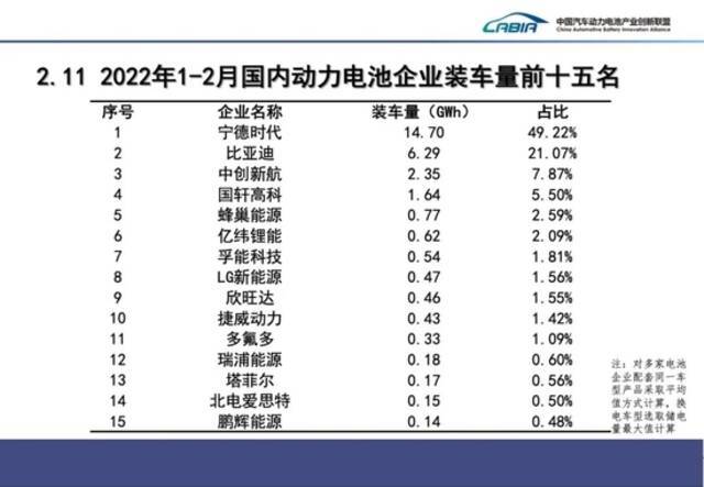 中国2月动力电池产量同比增长236.2%，动力电池装车量同比上升145.1%