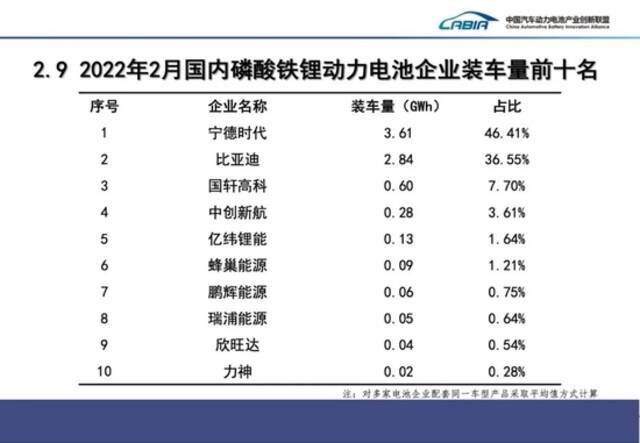 中国2月动力电池产量同比增长236.2%，动力电池装车量同比上升145.1%