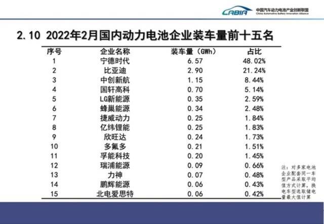 中国2月动力电池产量同比增长236.2%，动力电池装车量同比上升145.1%