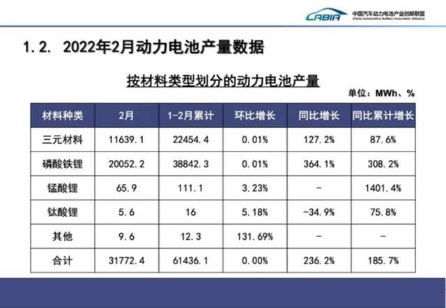 2月中国动力电池产量共计31.8GWh，同比增长236.2%