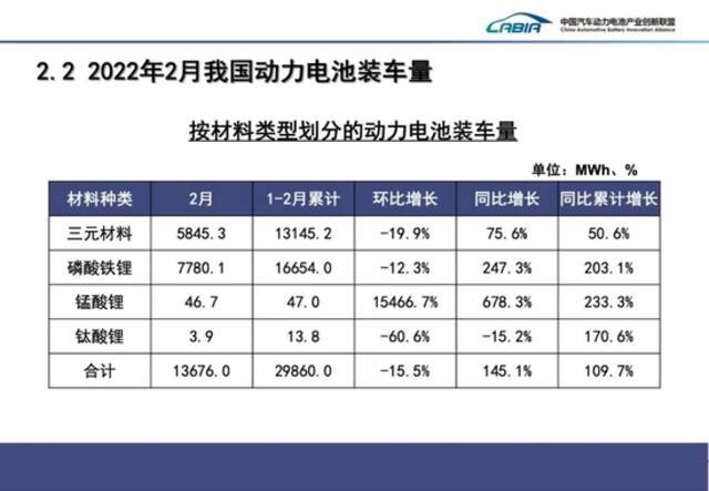 2月中国动力电池产量共计31.8GWh，同比增长236.2%