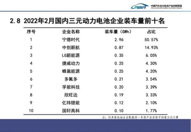 2月中国动力电池产量共计31.8GWh，同比增长236.2%