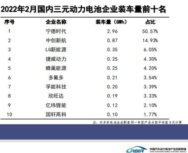 2月份全国排名前3家动力电池企业电池装车量占总装车量77.7%